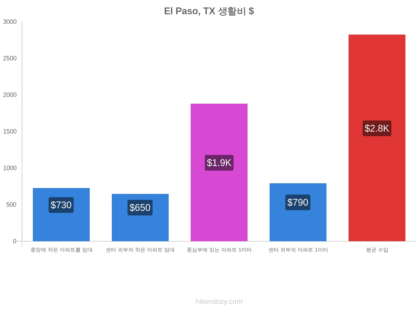 El Paso, TX 생활비 hikersbay.com