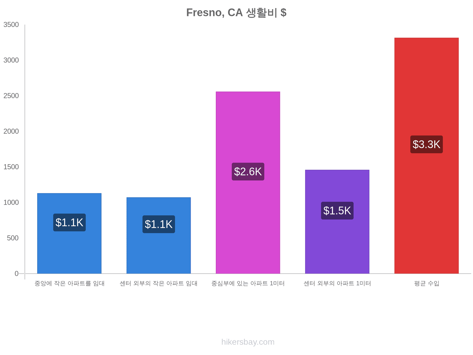 Fresno, CA 생활비 hikersbay.com