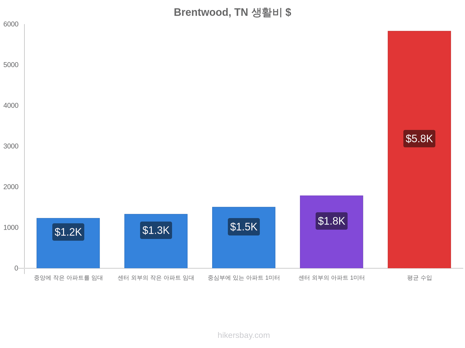 Brentwood, TN 생활비 hikersbay.com