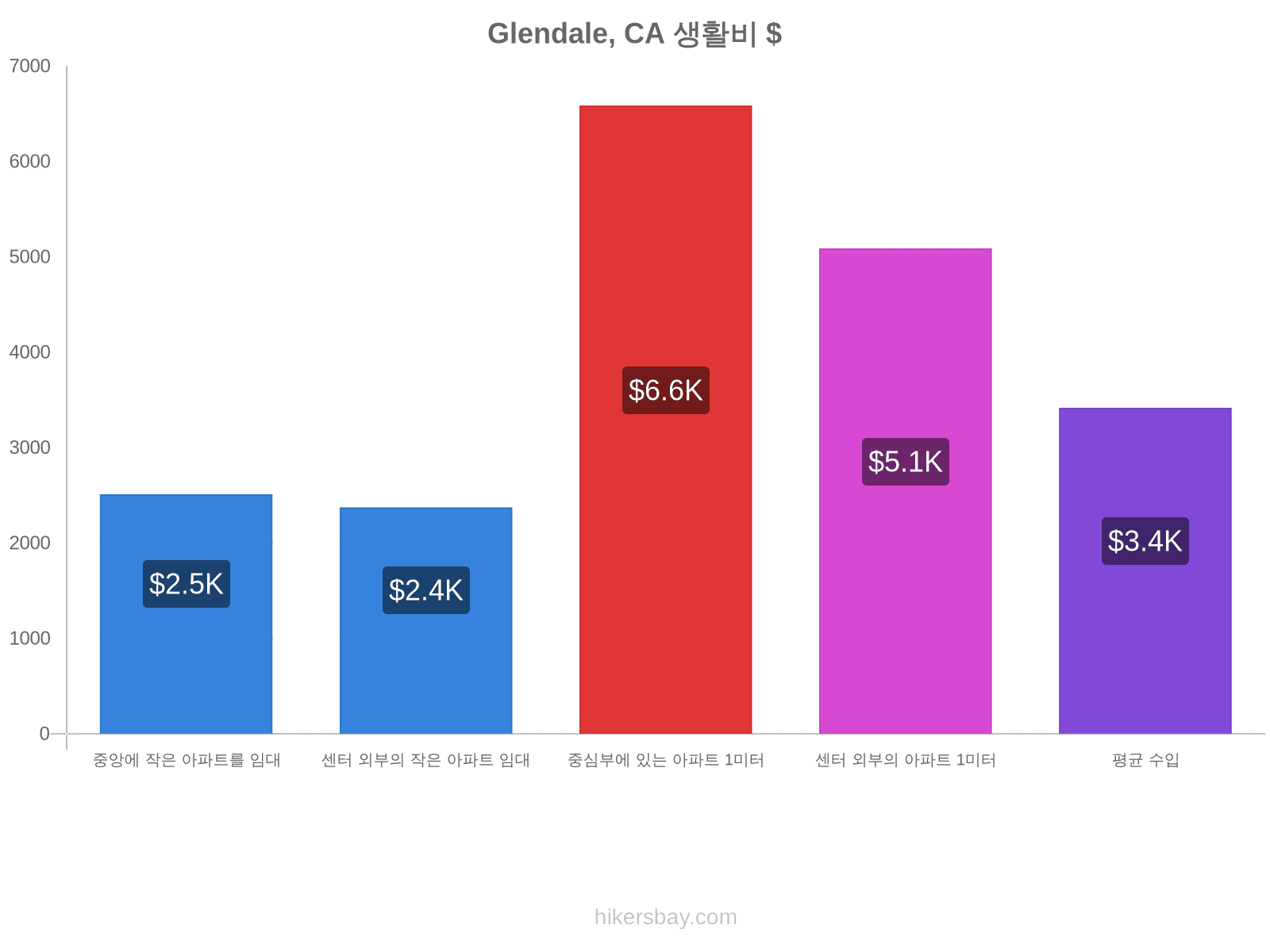 Glendale, CA 생활비 hikersbay.com