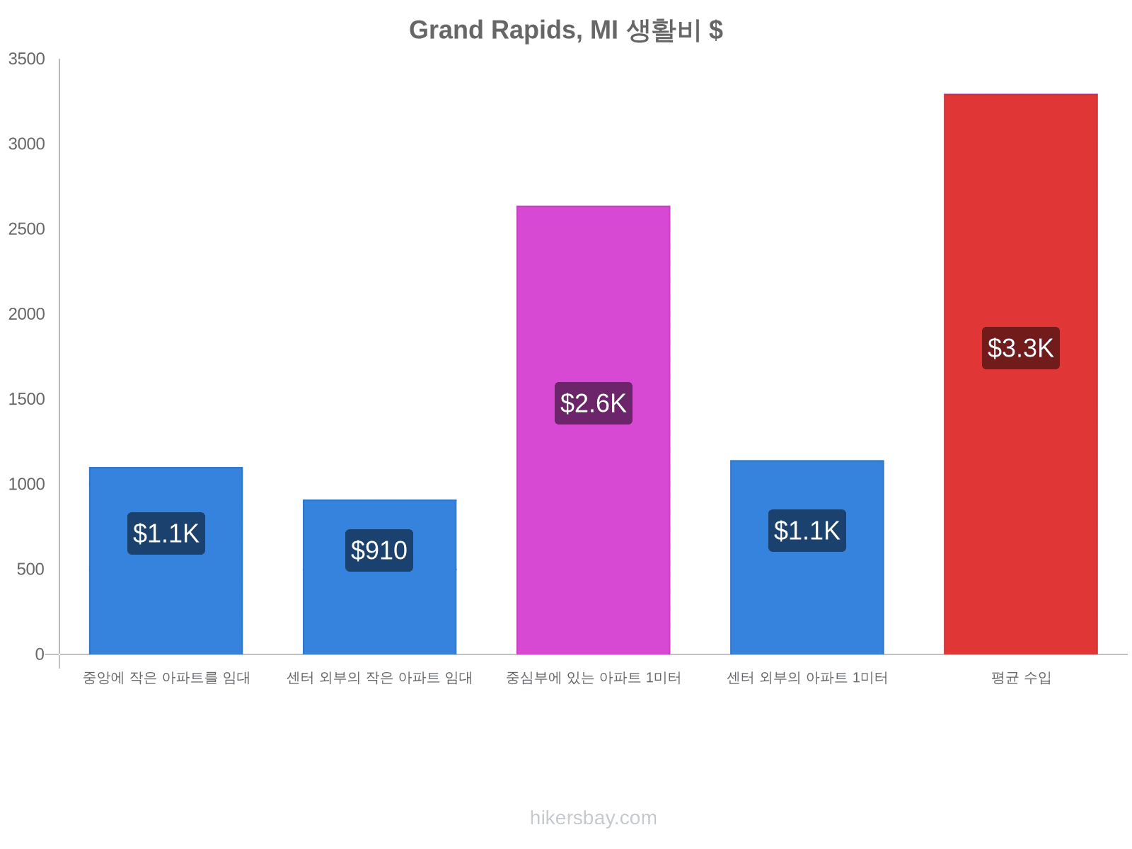 Grand Rapids, MI 생활비 hikersbay.com