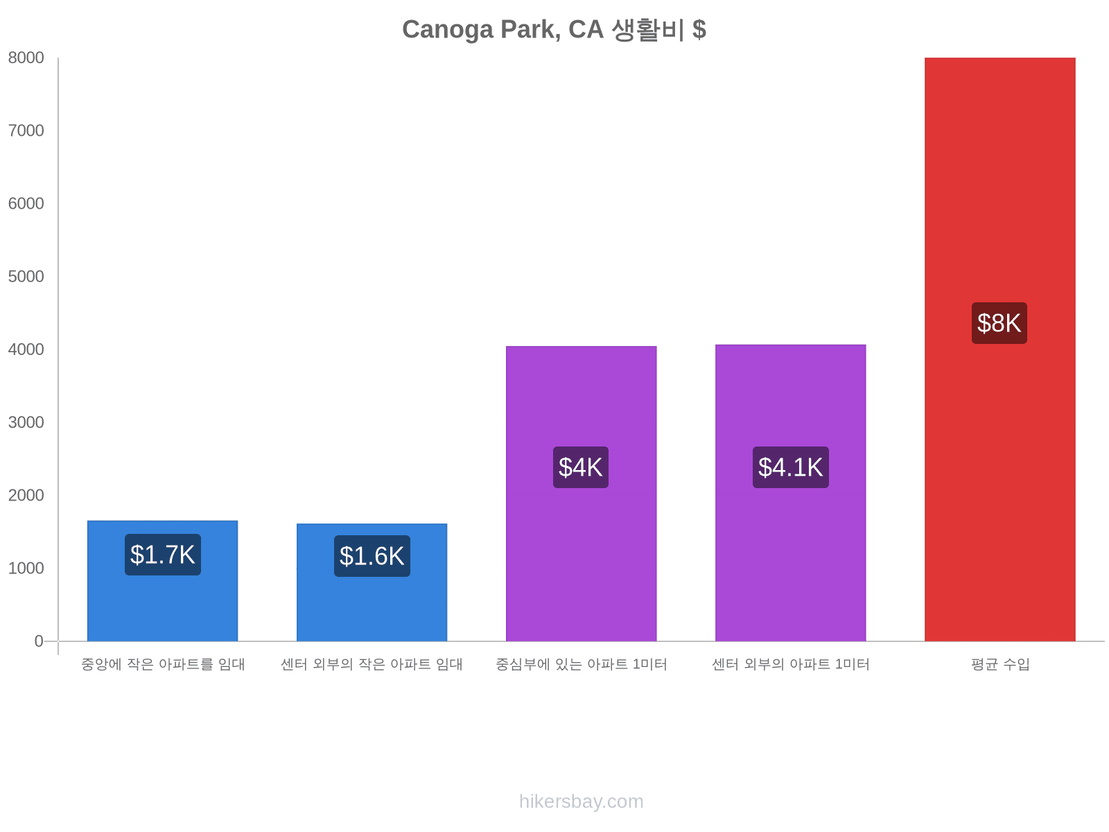 Canoga Park, CA 생활비 hikersbay.com