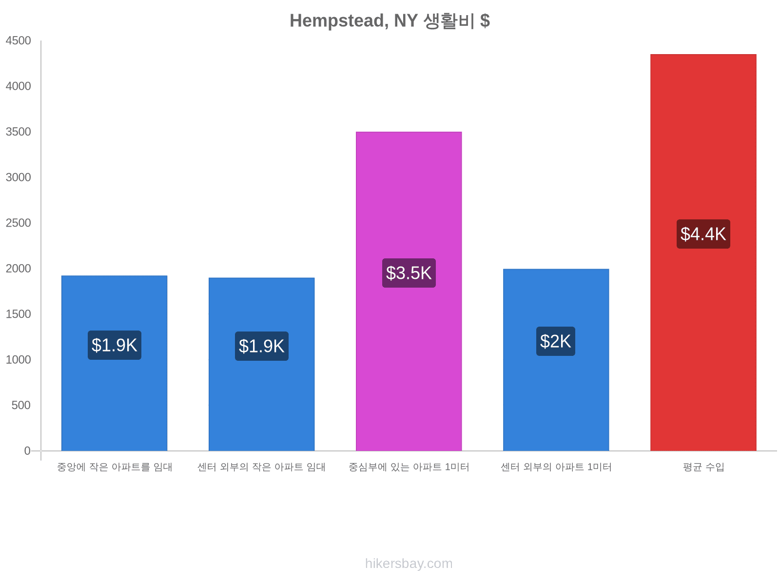 Hempstead, NY 생활비 hikersbay.com