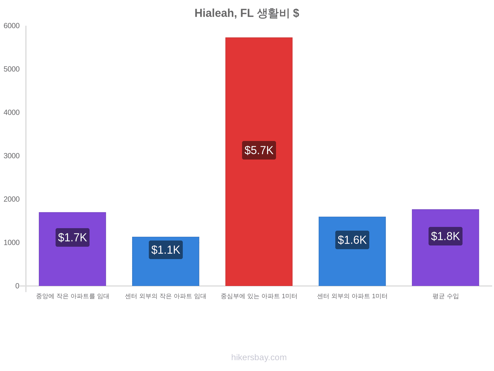 Hialeah, FL 생활비 hikersbay.com