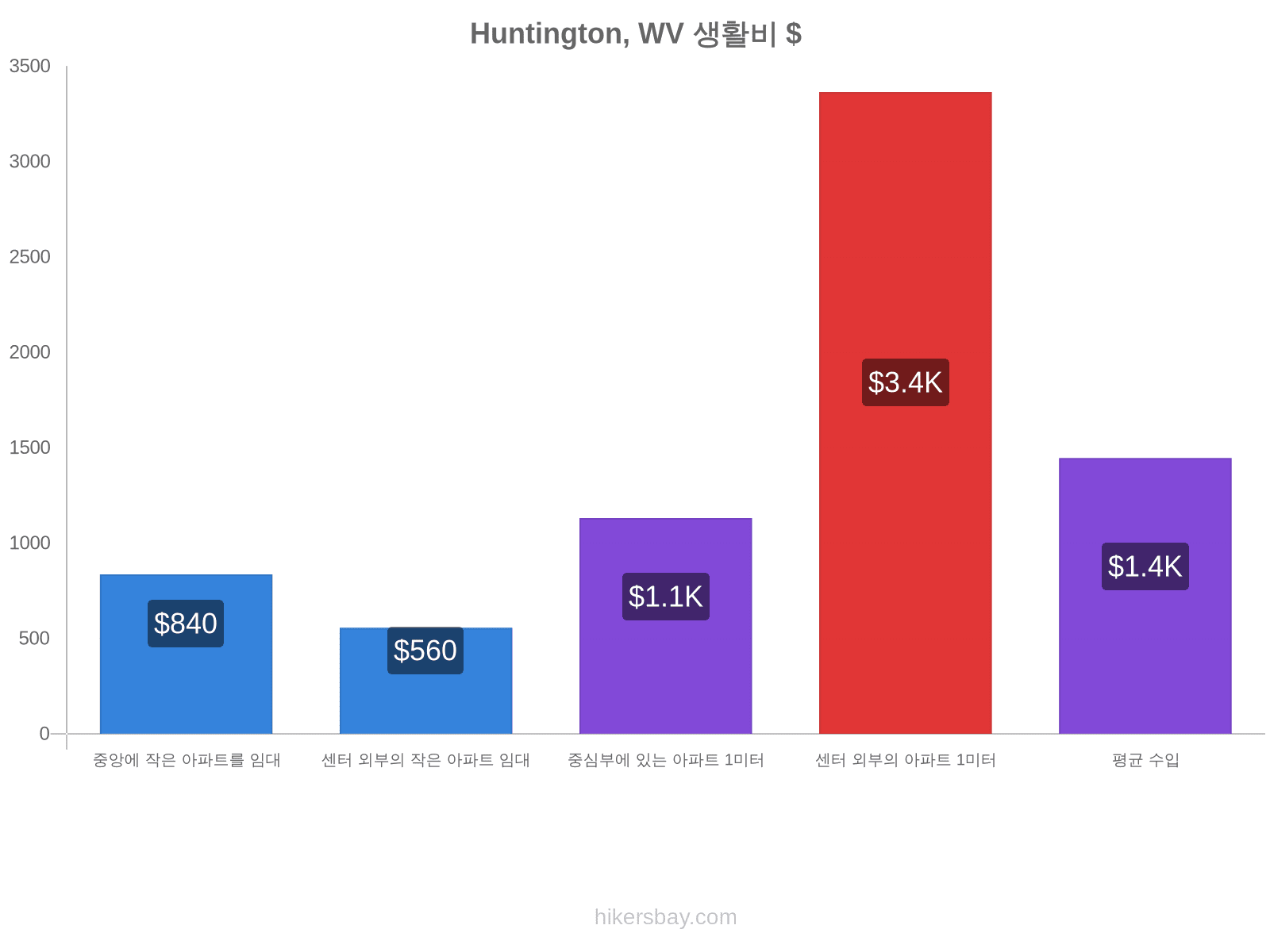 Huntington, WV 생활비 hikersbay.com