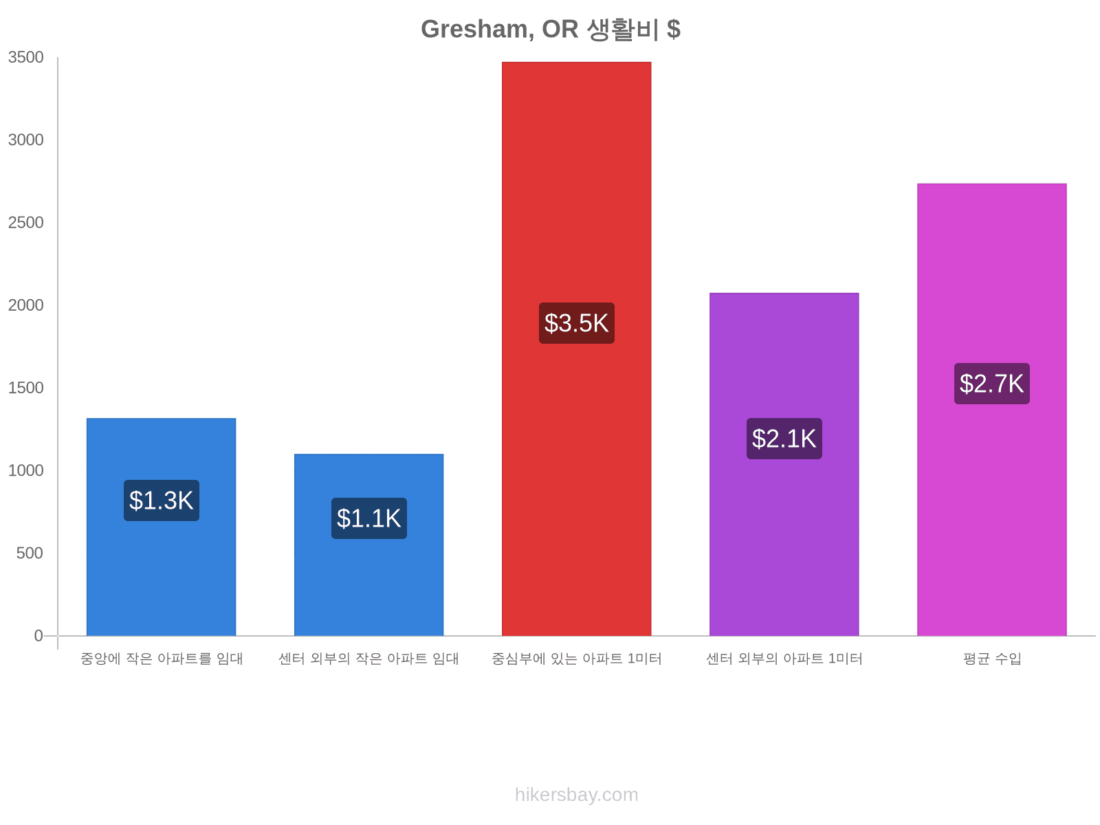 Gresham, OR 생활비 hikersbay.com