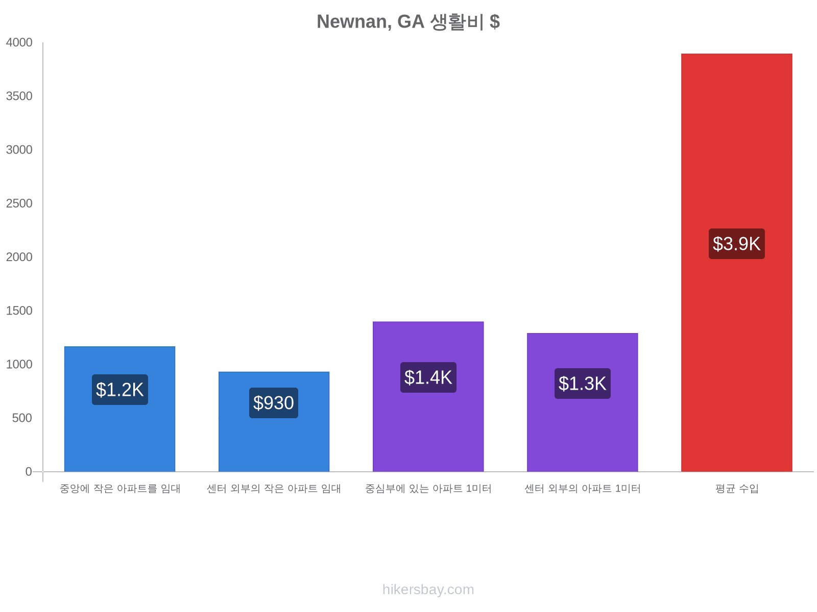 Newnan, GA 생활비 hikersbay.com