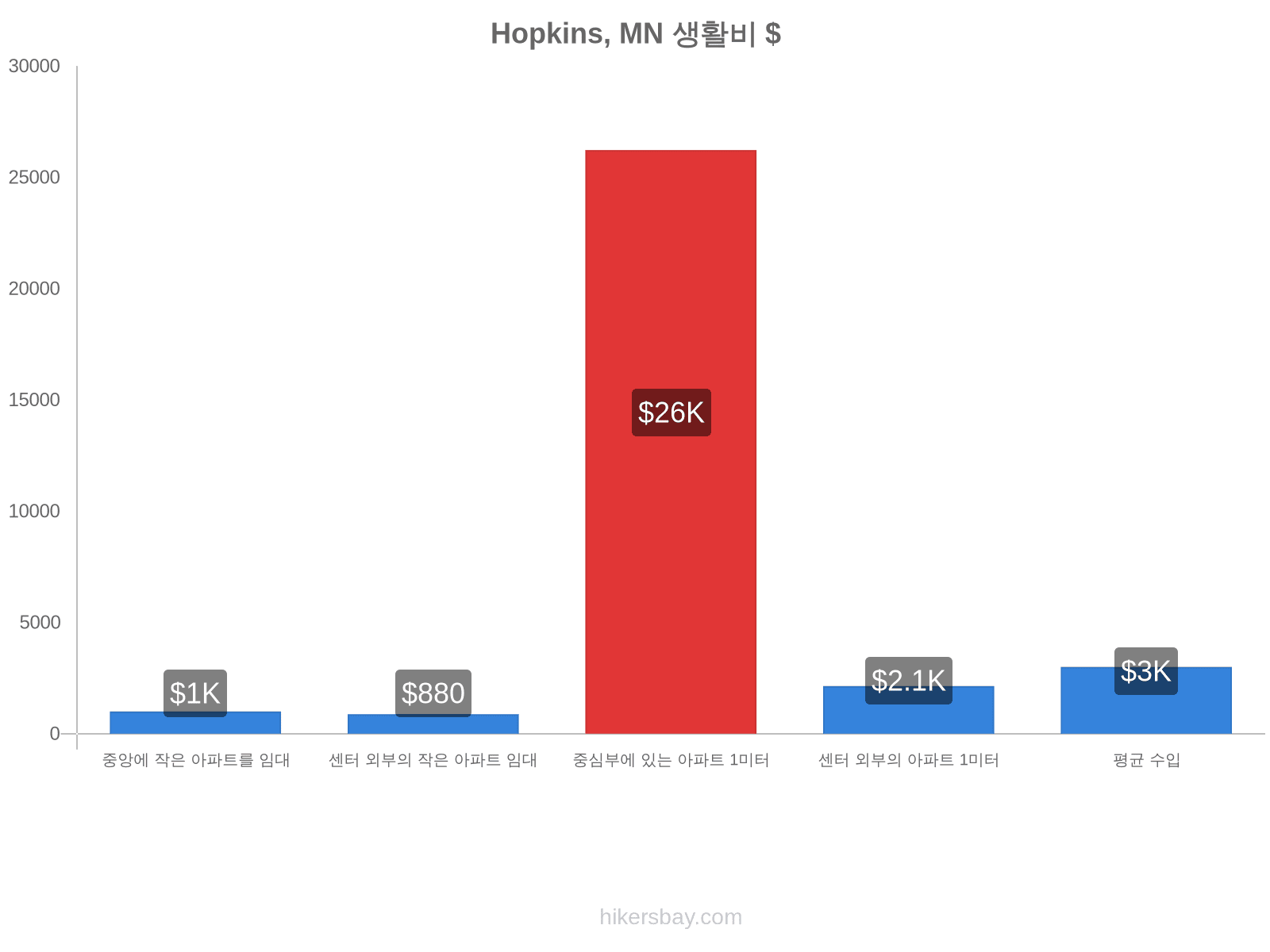 Hopkins, MN 생활비 hikersbay.com