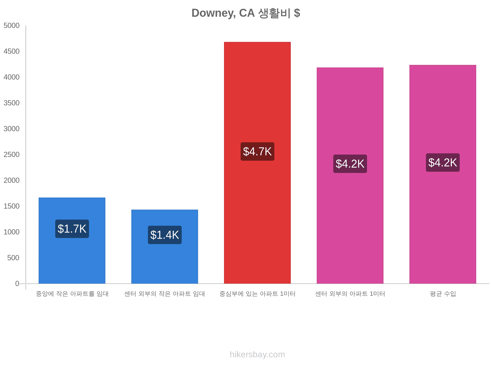 Downey, CA 생활비 hikersbay.com