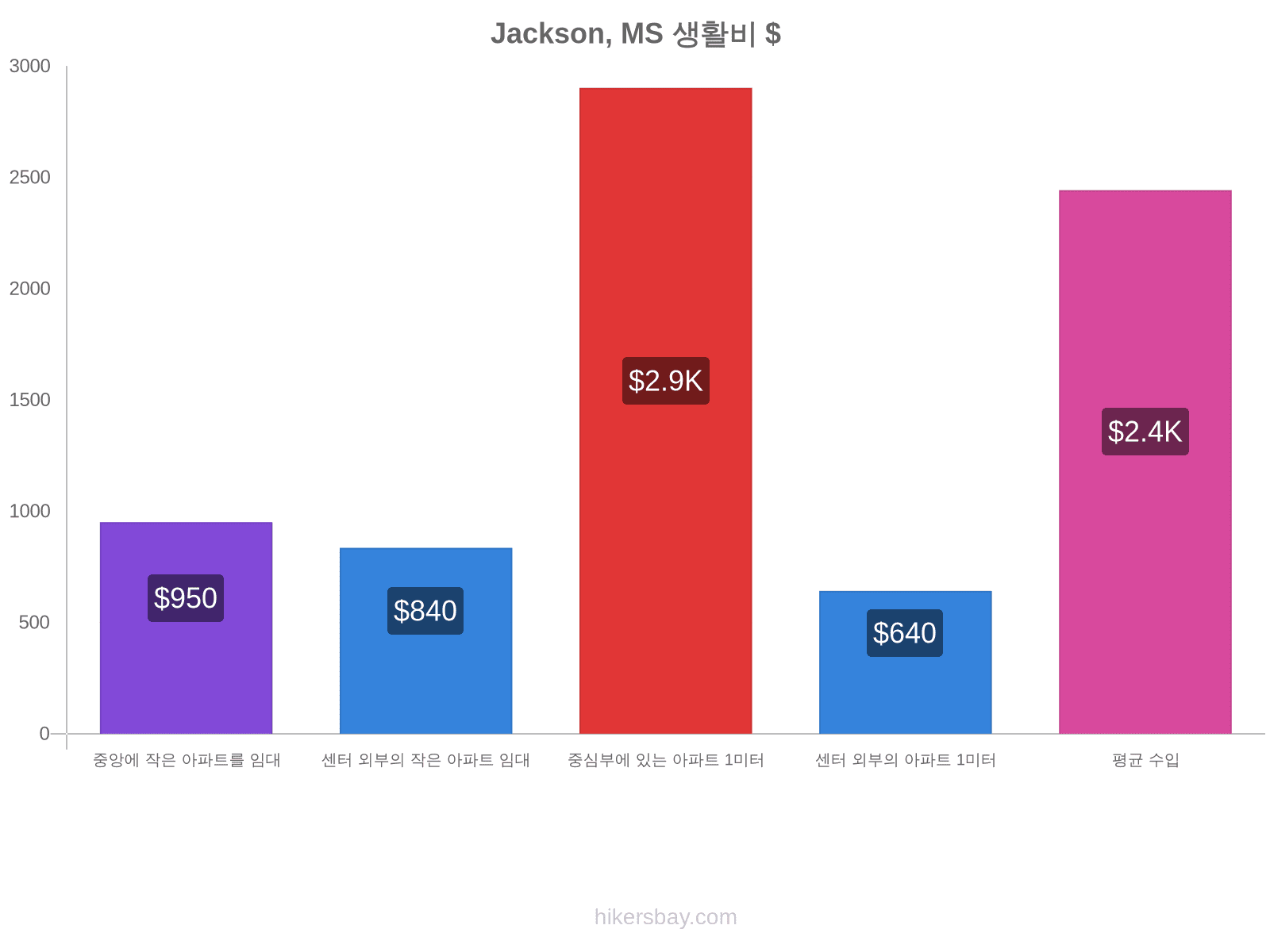 Jackson, MS 생활비 hikersbay.com