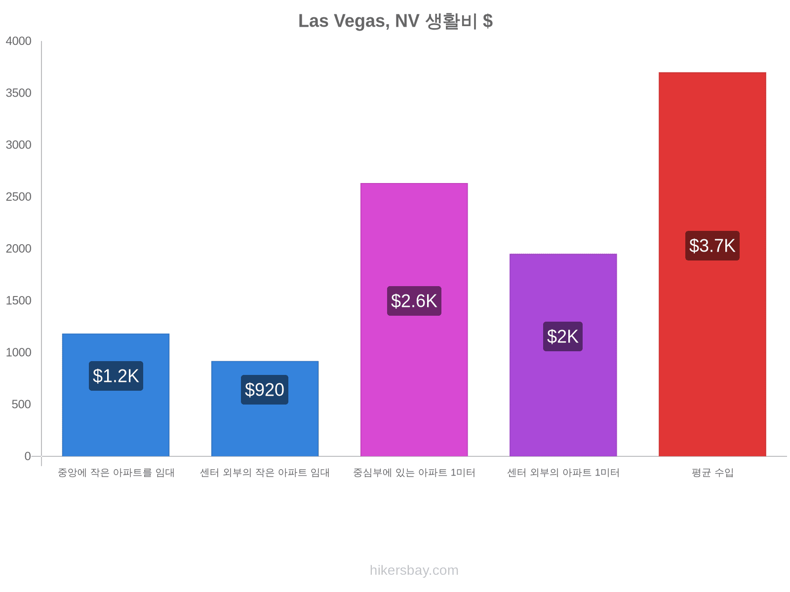 Las Vegas, NV 생활비 hikersbay.com