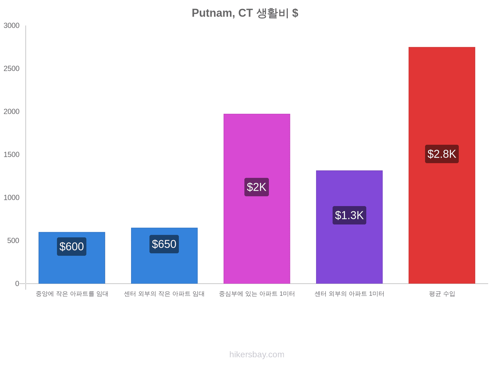 Putnam, CT 생활비 hikersbay.com