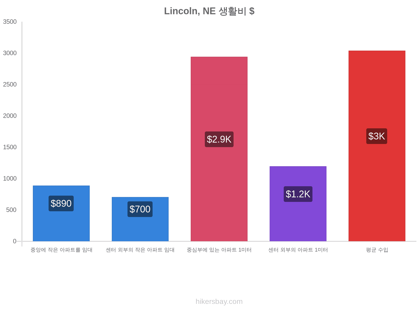 Lincoln, NE 생활비 hikersbay.com