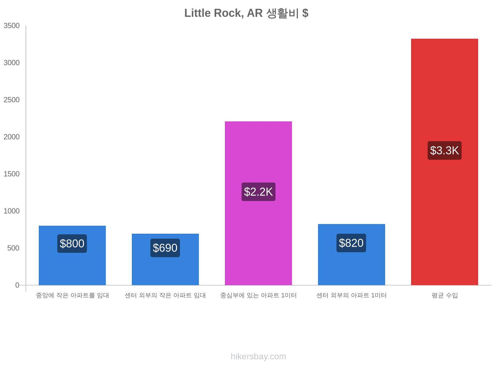 Little Rock, AR 생활비 hikersbay.com