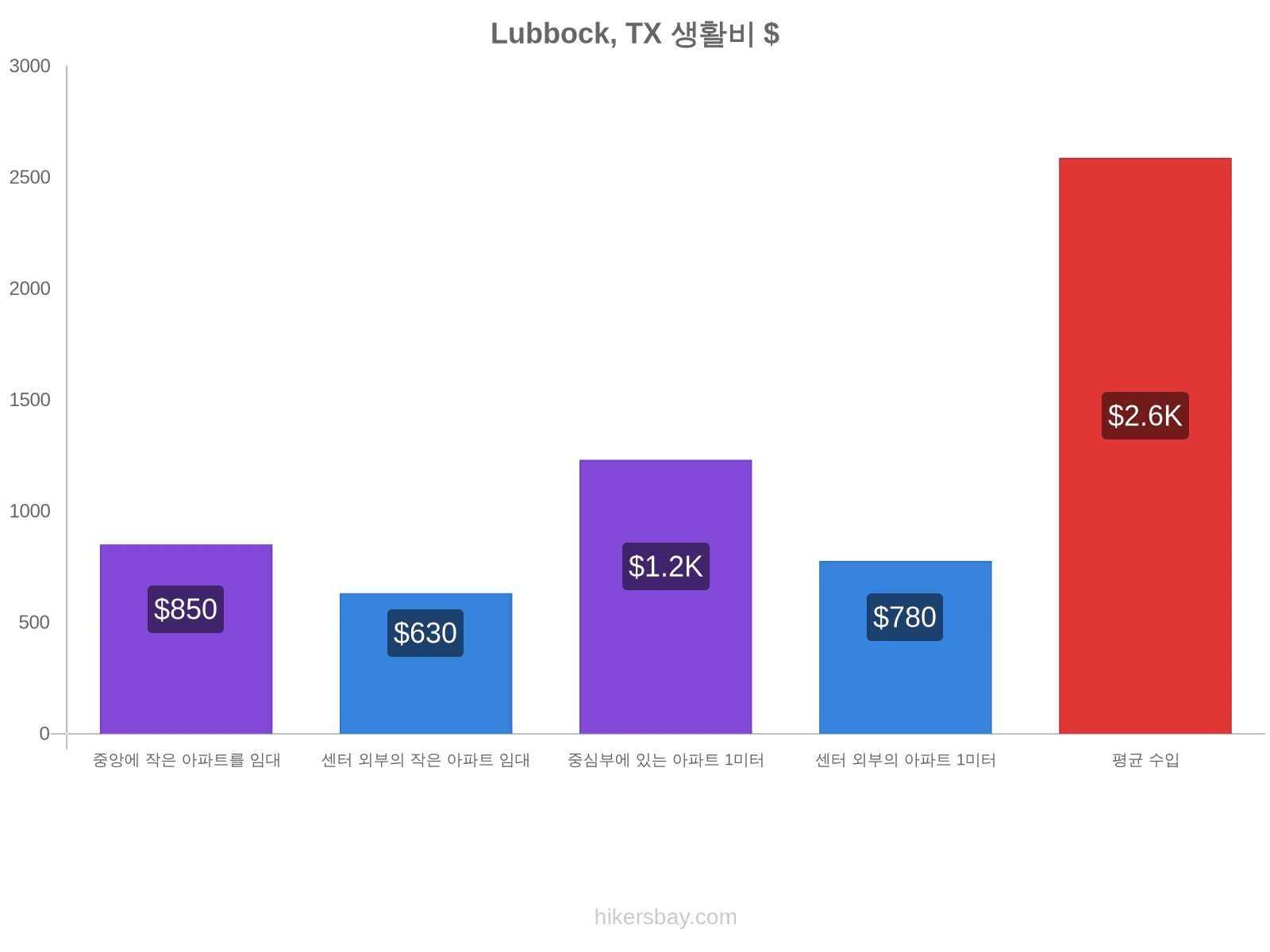 Lubbock, TX 생활비 hikersbay.com