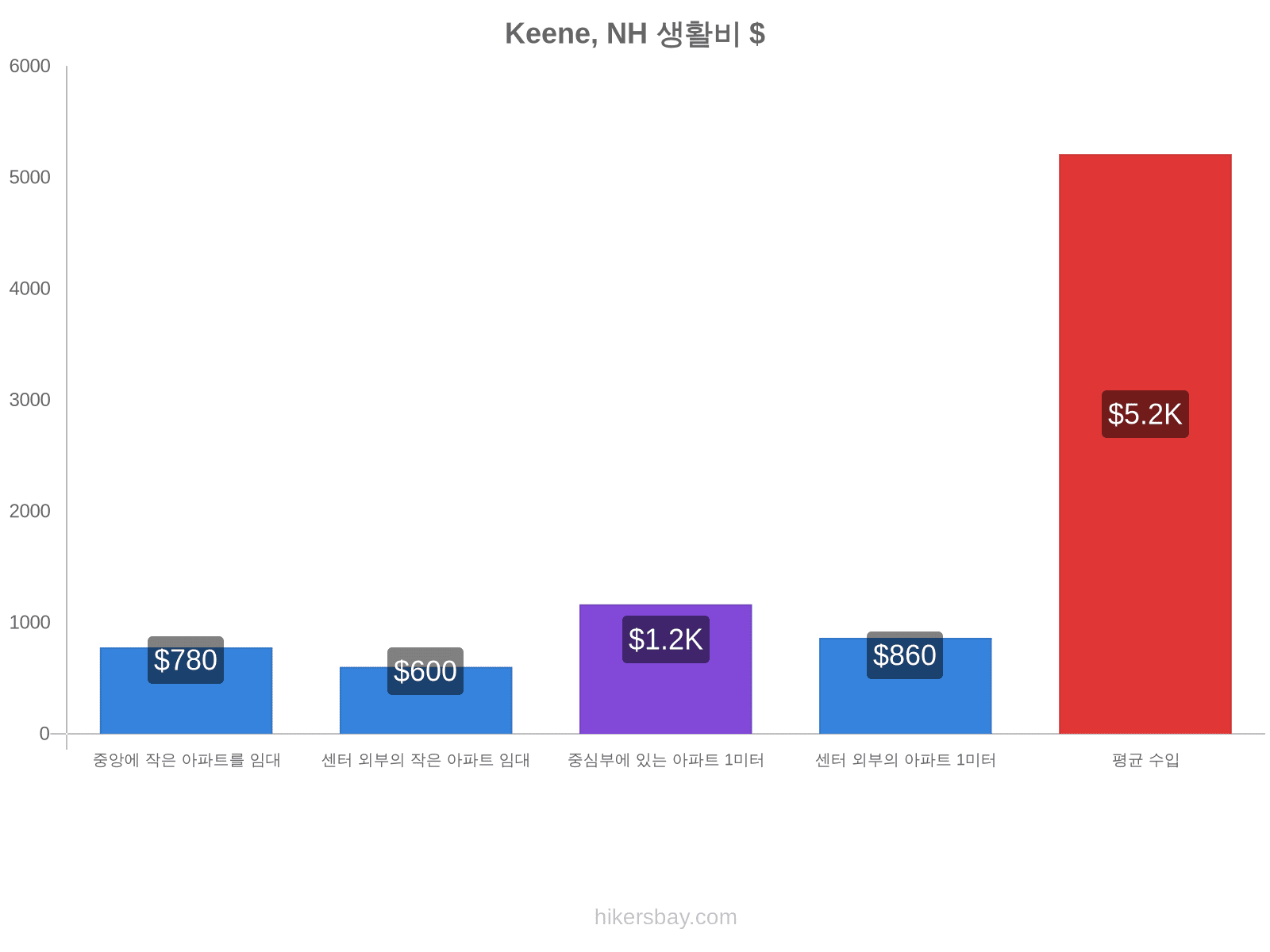 Keene, NH 생활비 hikersbay.com