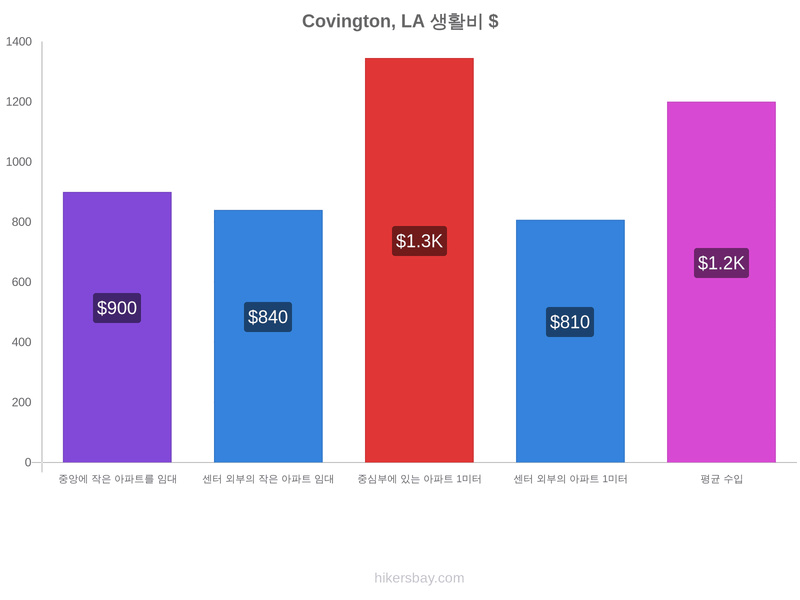 Covington, LA 생활비 hikersbay.com