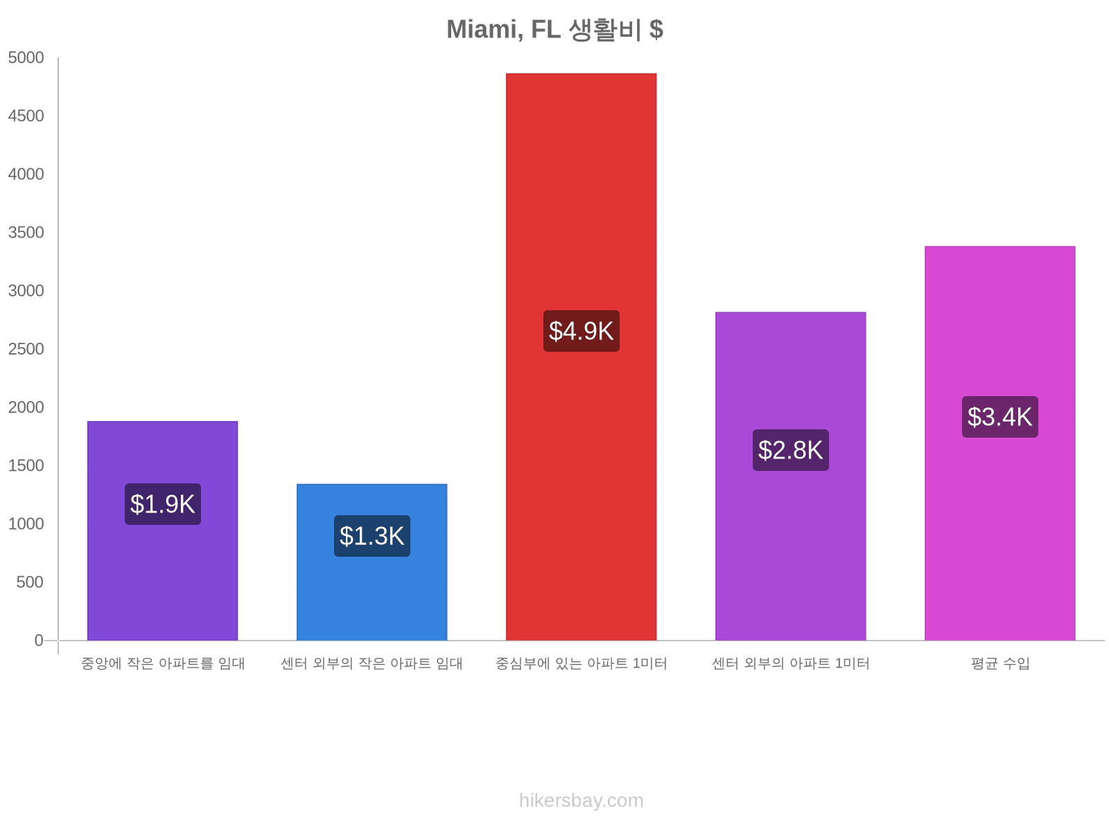 Miami, FL 생활비 hikersbay.com