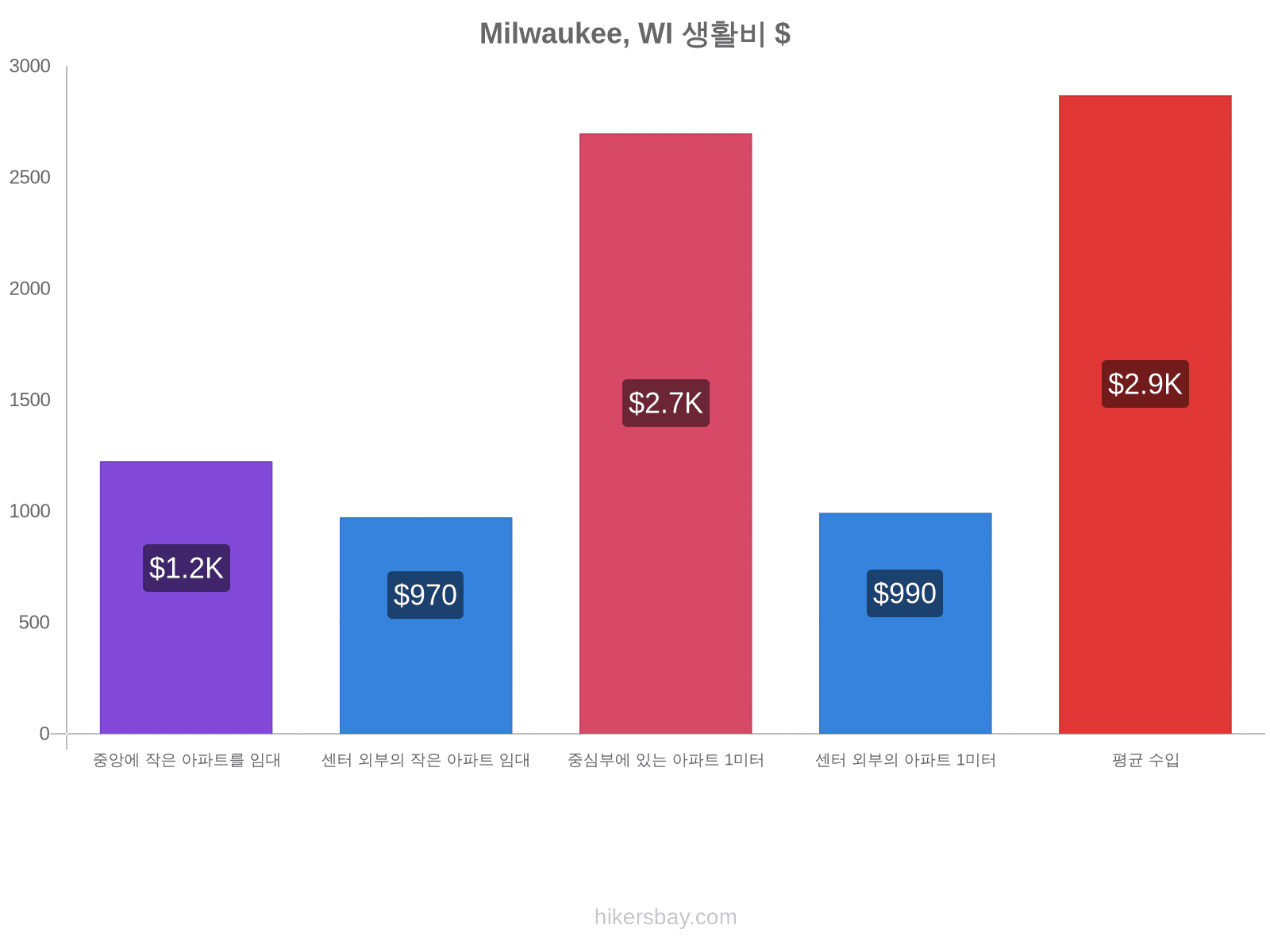 Milwaukee, WI 생활비 hikersbay.com