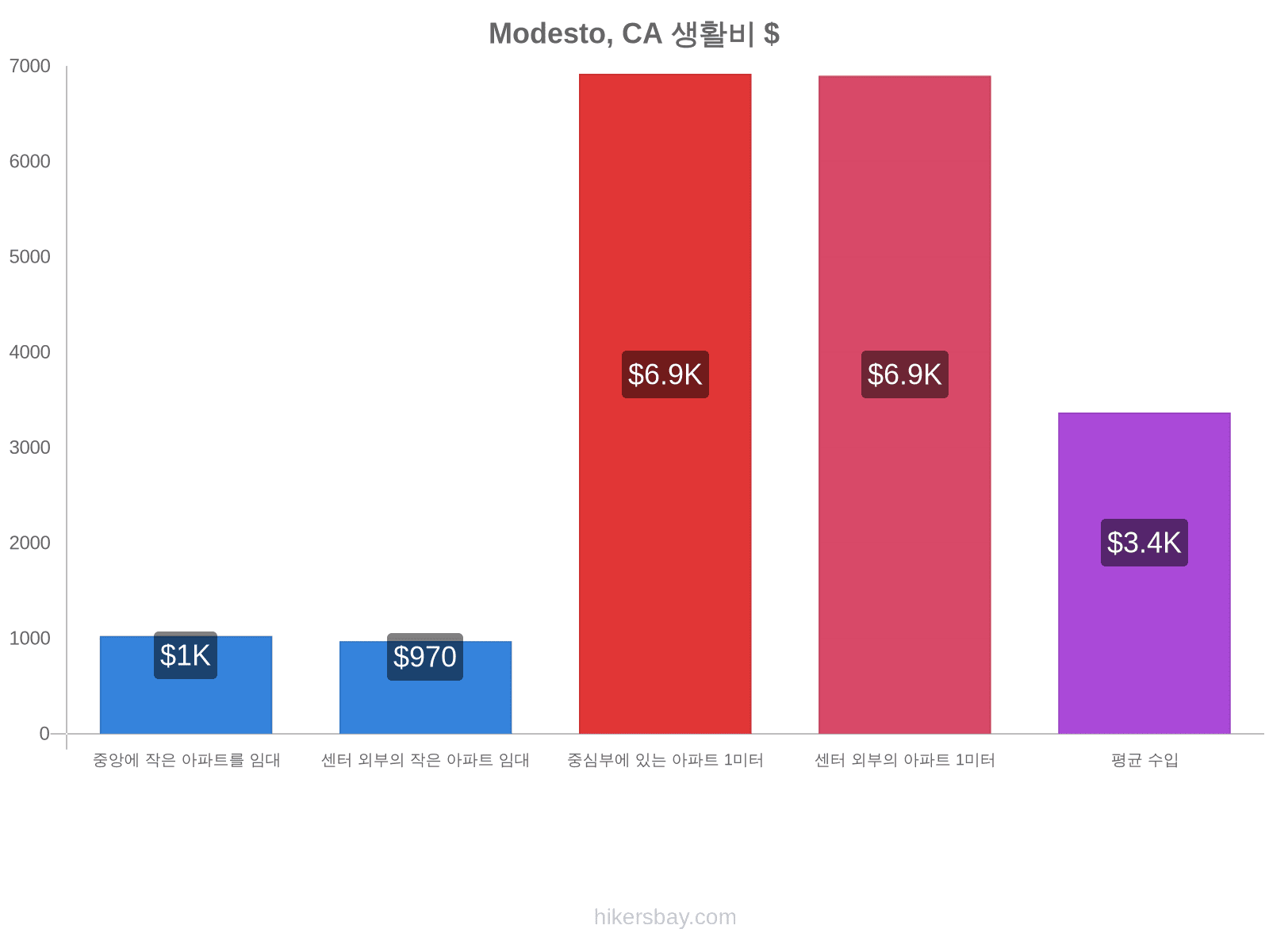 Modesto, CA 생활비 hikersbay.com