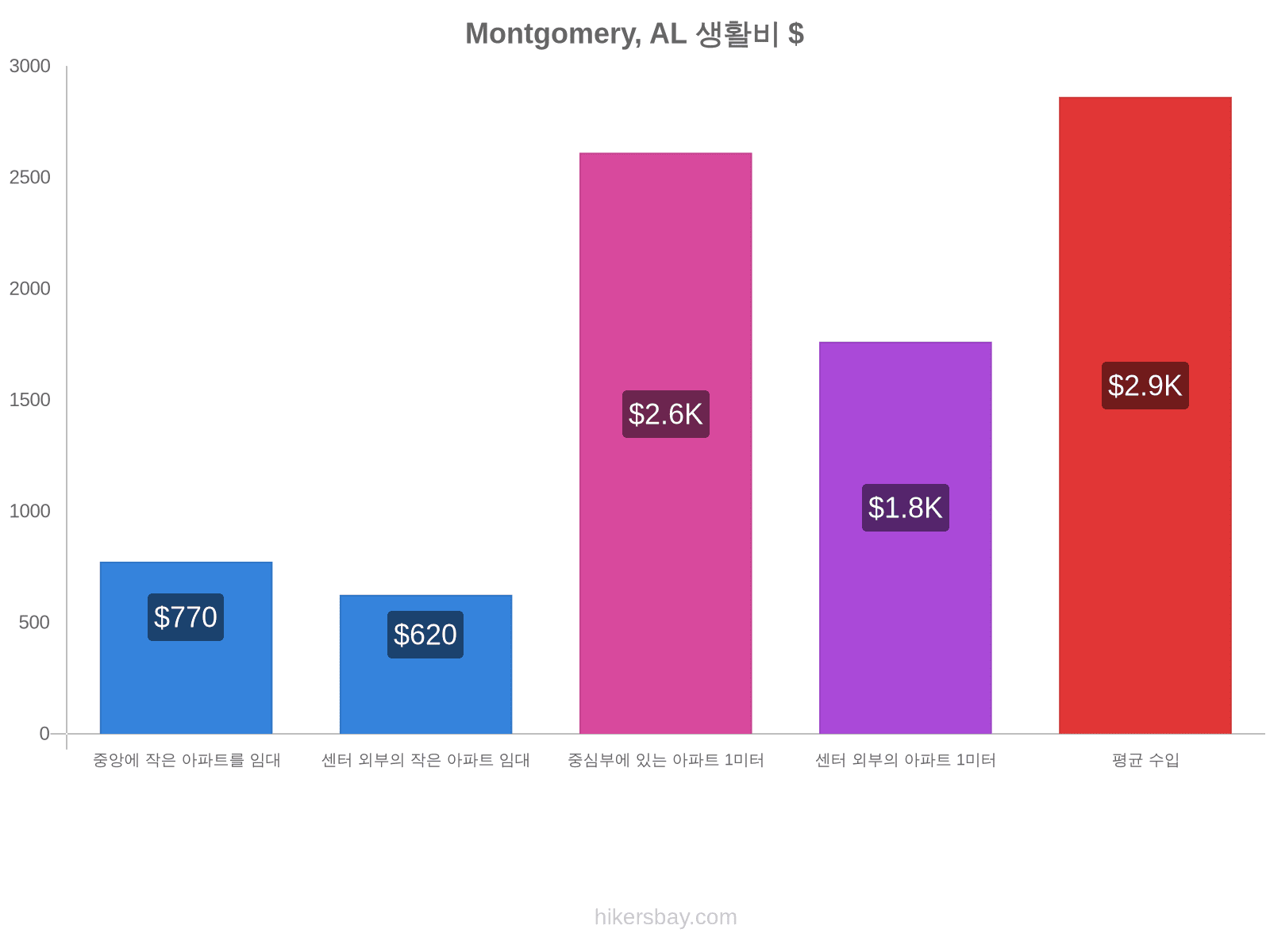 Montgomery, AL 생활비 hikersbay.com