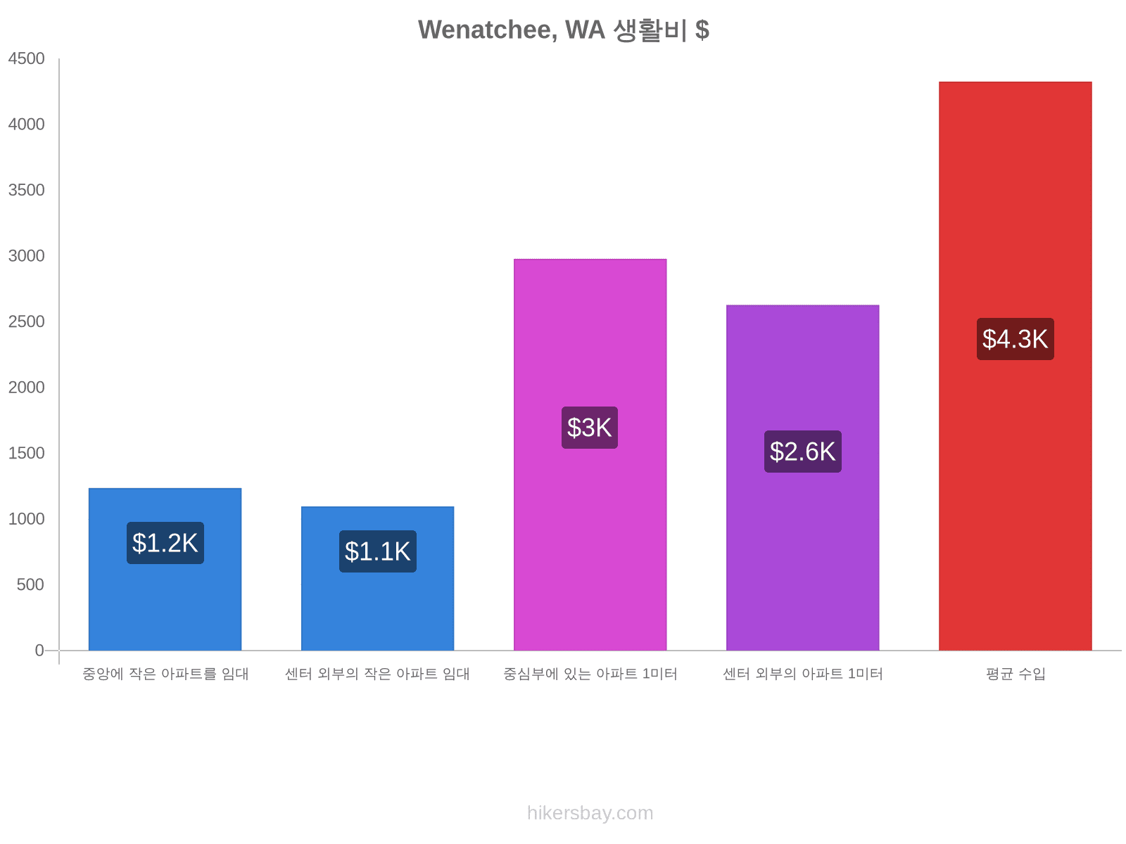 Wenatchee, WA 생활비 hikersbay.com