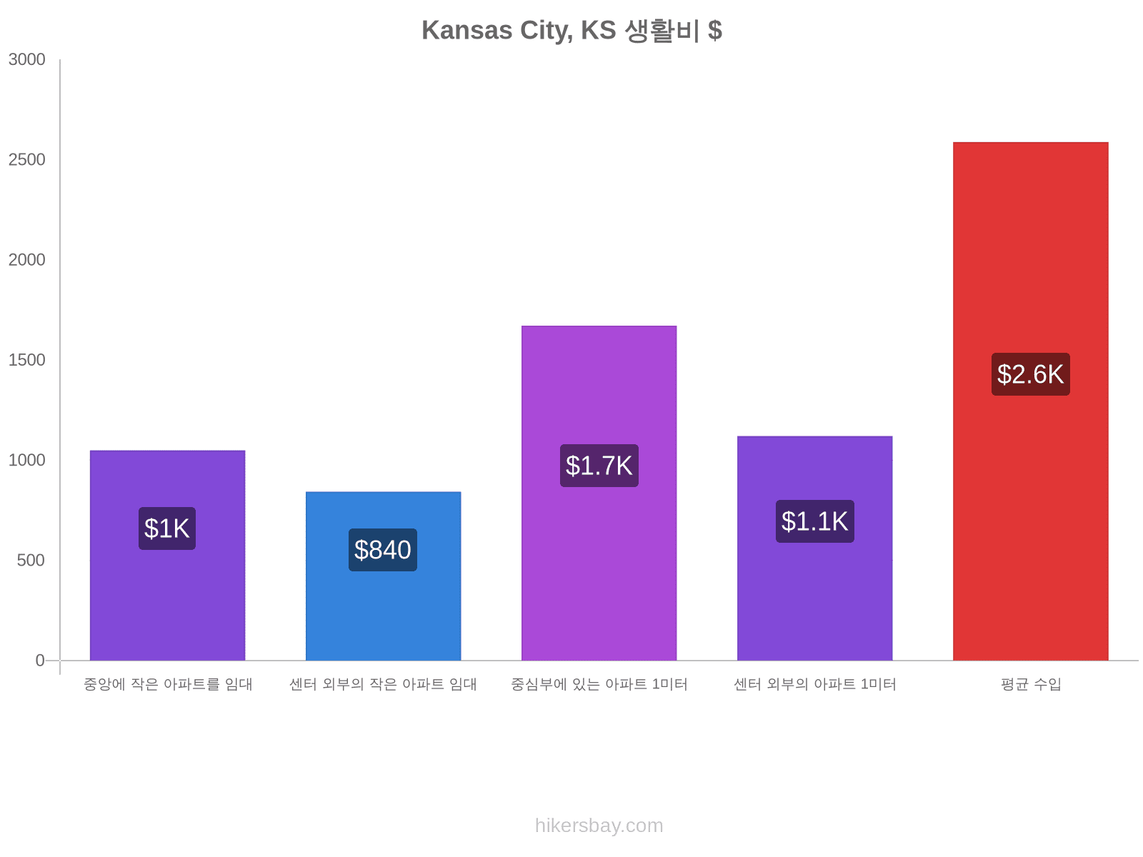 Kansas City, KS 생활비 hikersbay.com