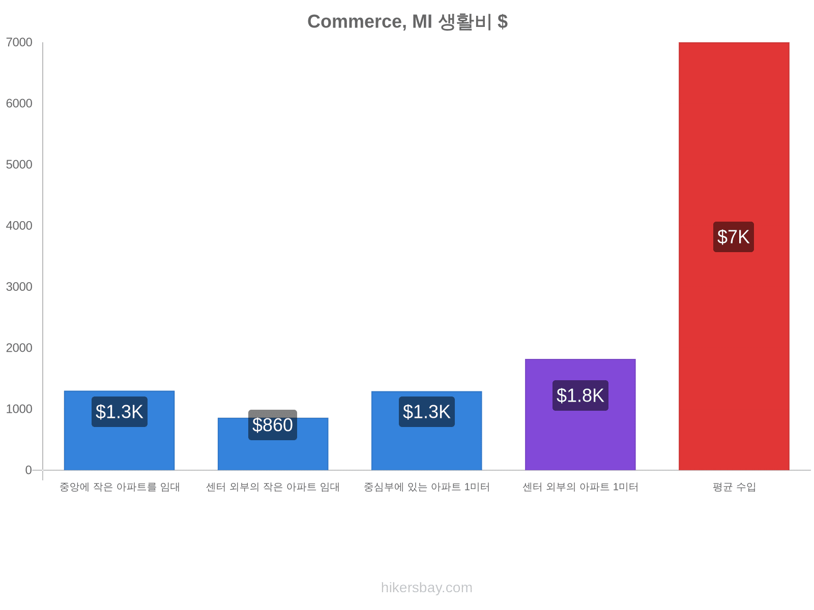 Commerce, MI 생활비 hikersbay.com