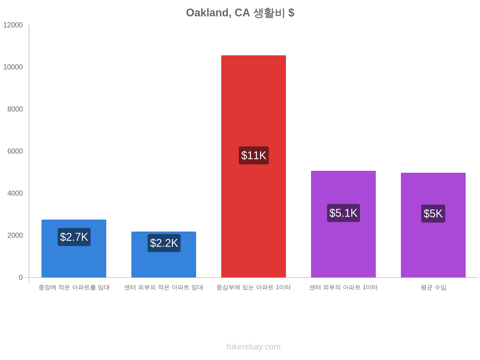 Oakland, CA 생활비 hikersbay.com