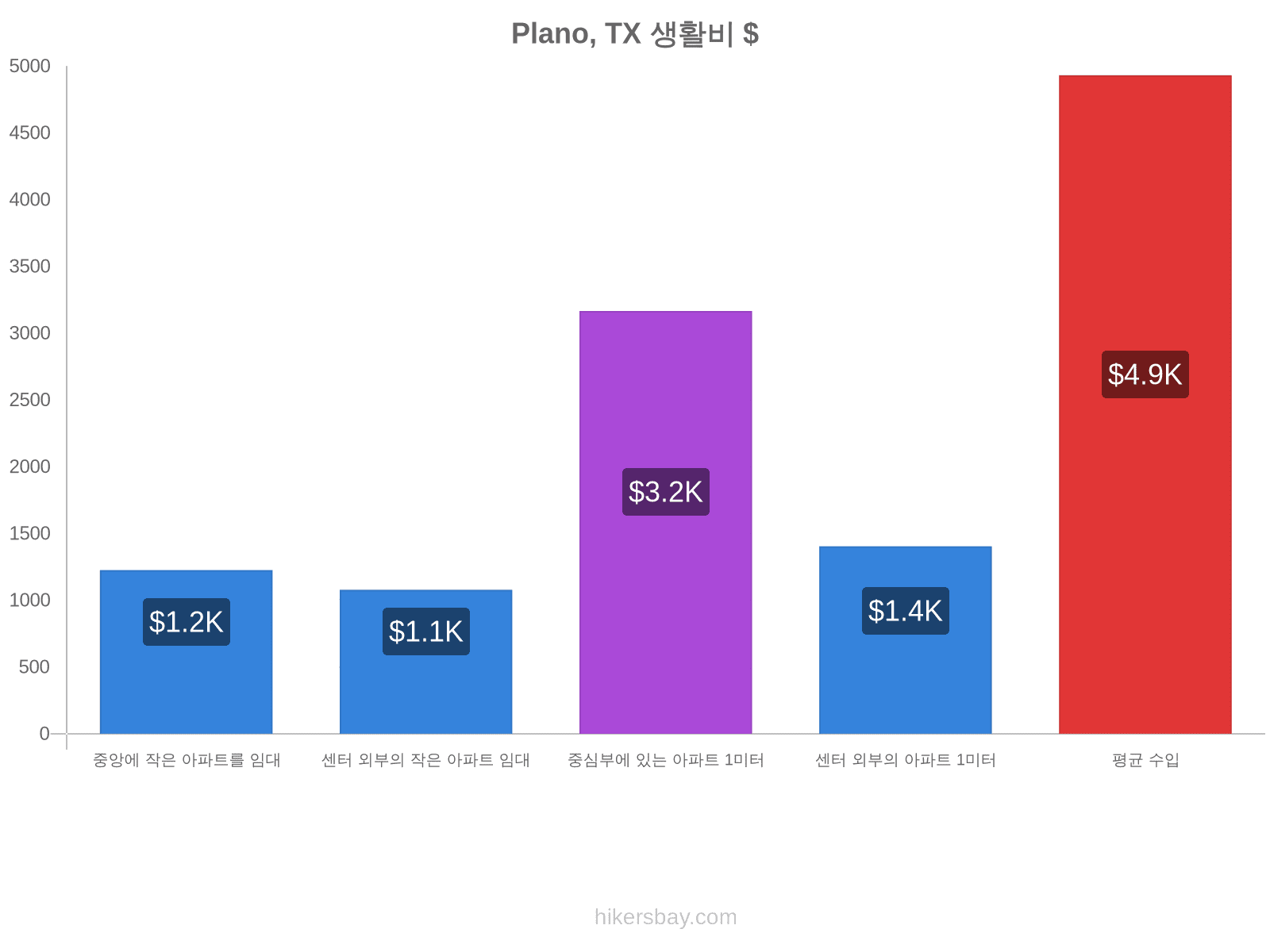 Plano, TX 생활비 hikersbay.com