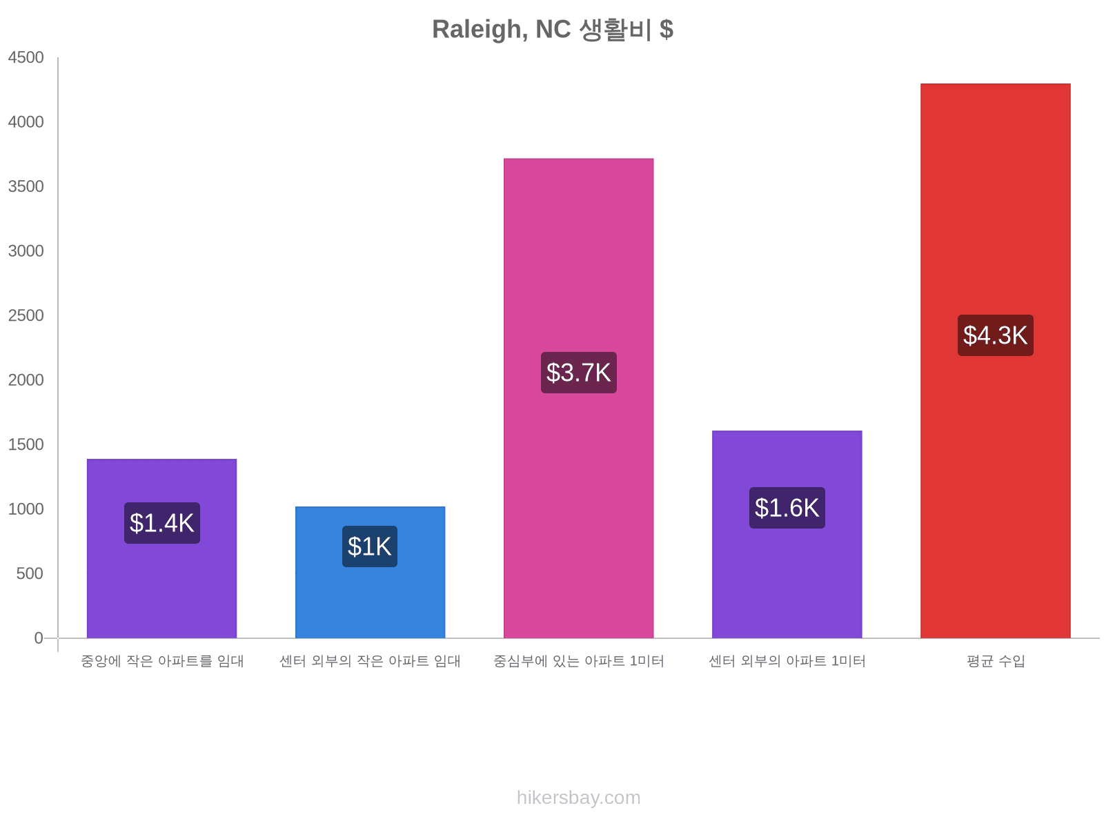 Raleigh, NC 생활비 hikersbay.com