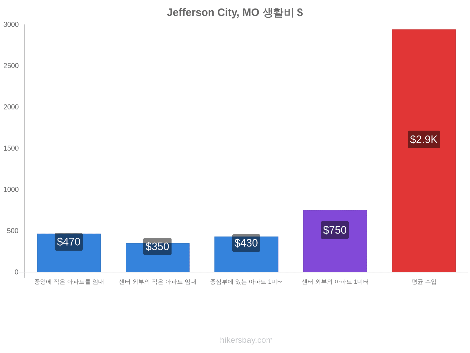 Jefferson City, MO 생활비 hikersbay.com