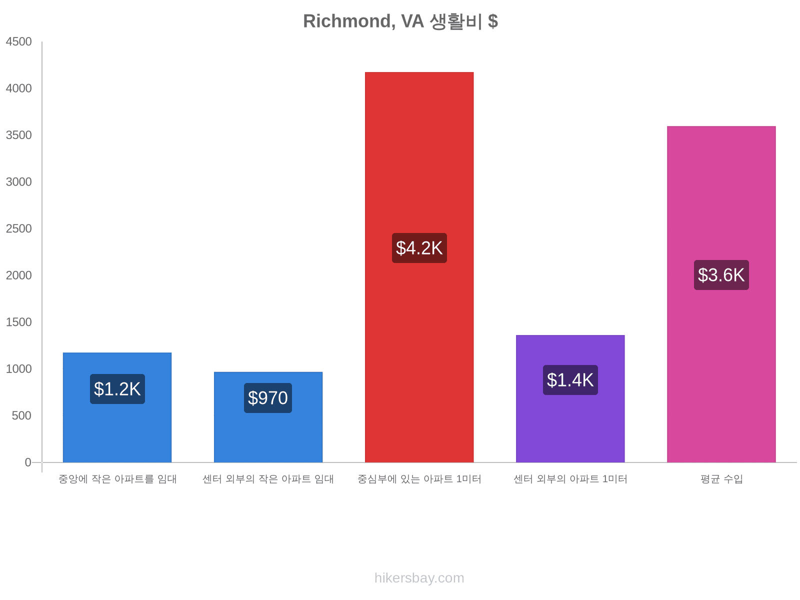 Richmond, VA 생활비 hikersbay.com