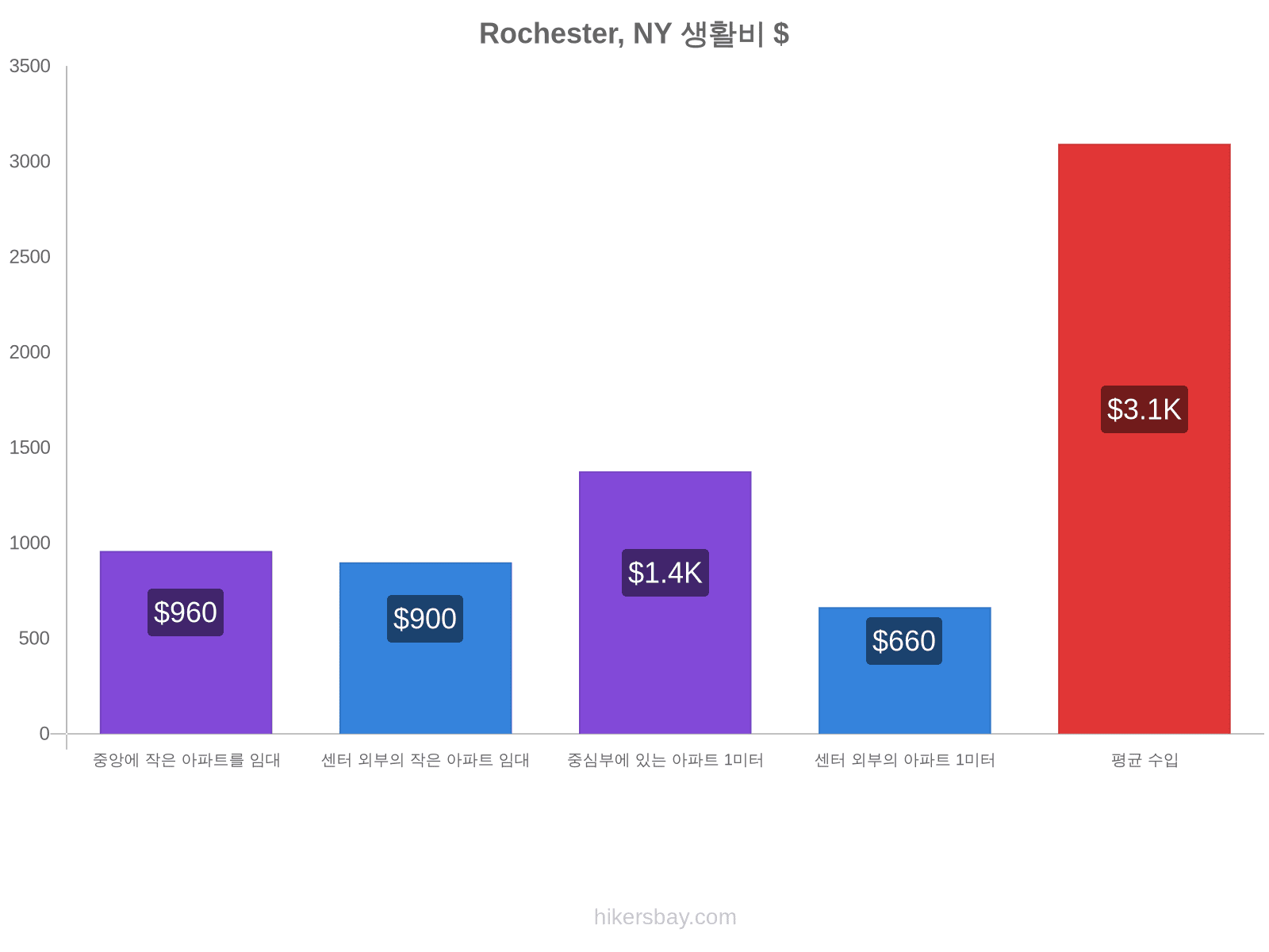 Rochester, NY 생활비 hikersbay.com