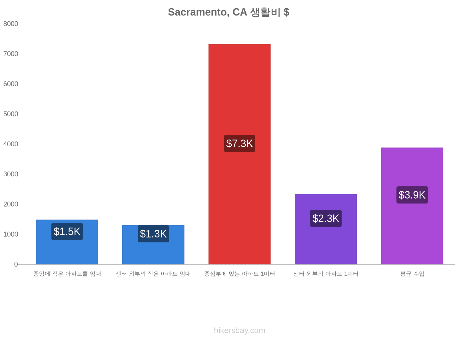 Sacramento, CA 생활비 hikersbay.com