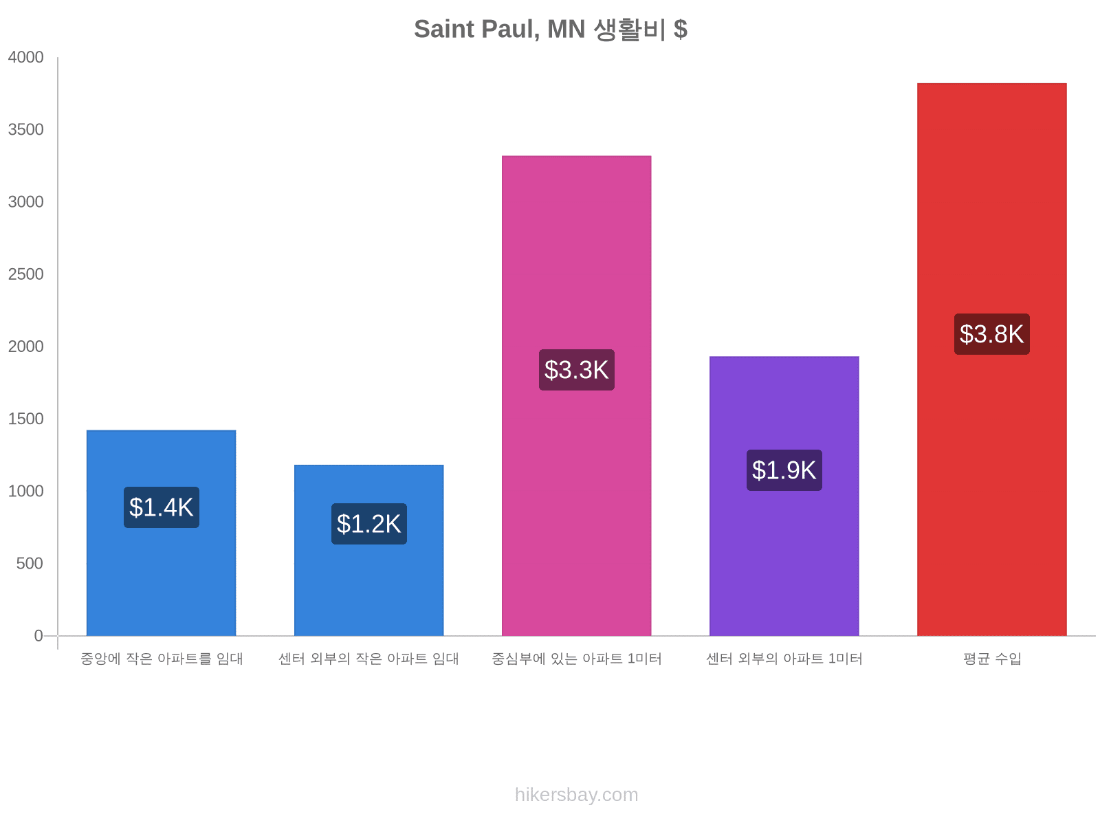 Saint Paul, MN 생활비 hikersbay.com