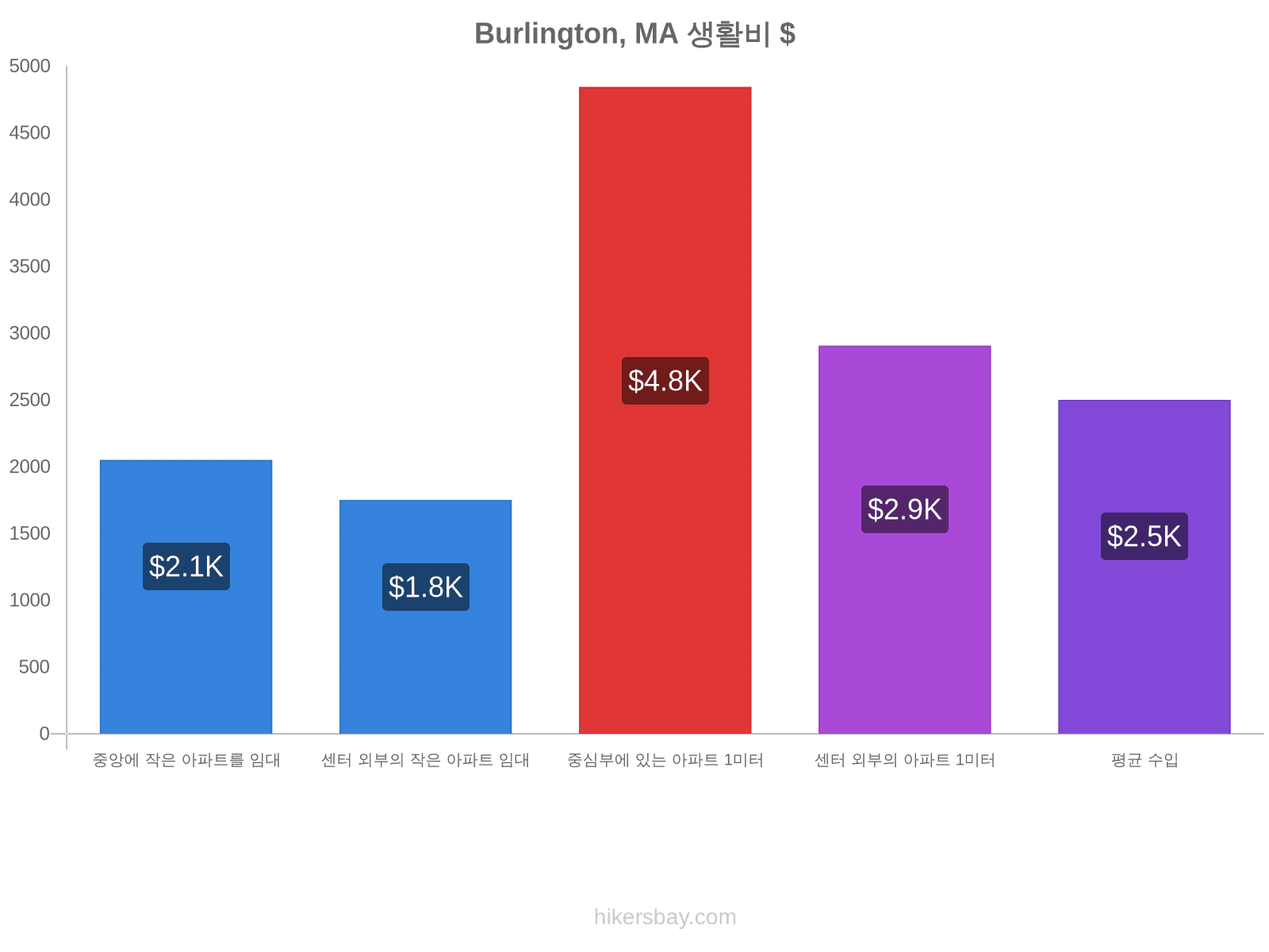 Burlington, MA 생활비 hikersbay.com