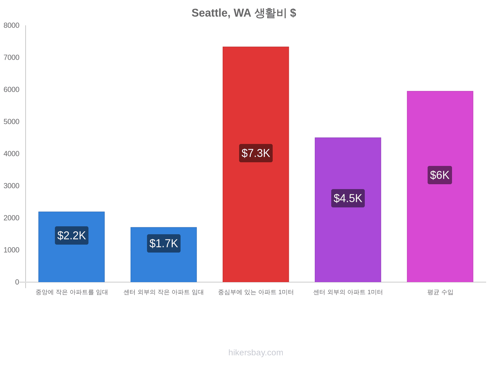 Seattle, WA 생활비 hikersbay.com