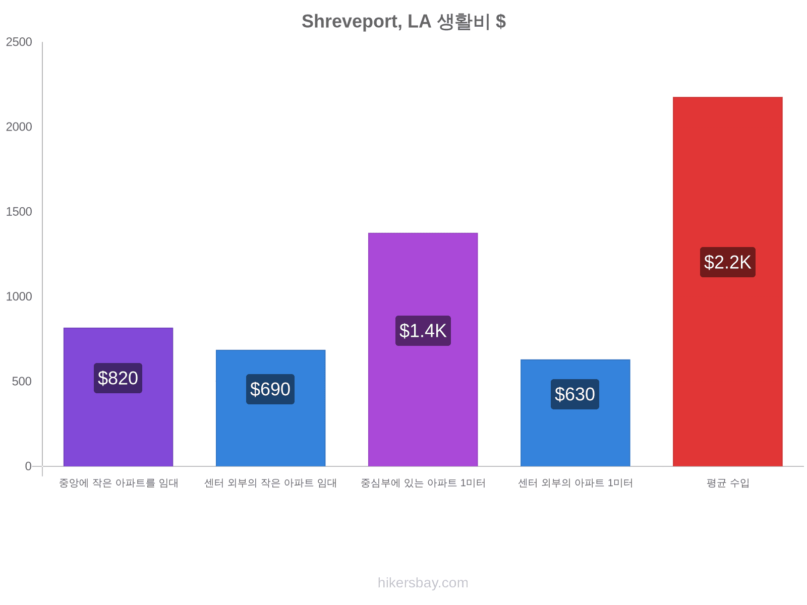 Shreveport, LA 생활비 hikersbay.com