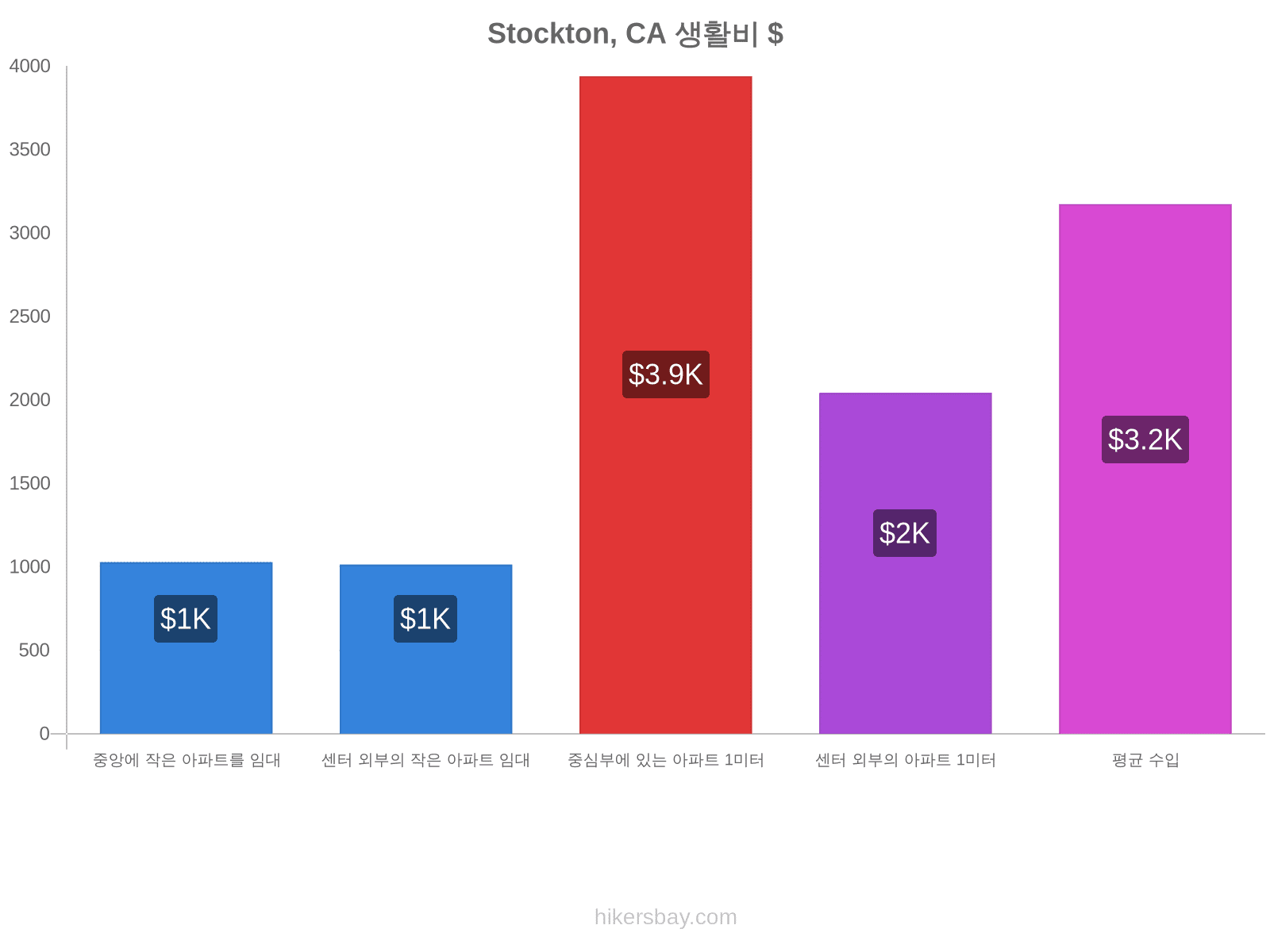 Stockton, CA 생활비 hikersbay.com