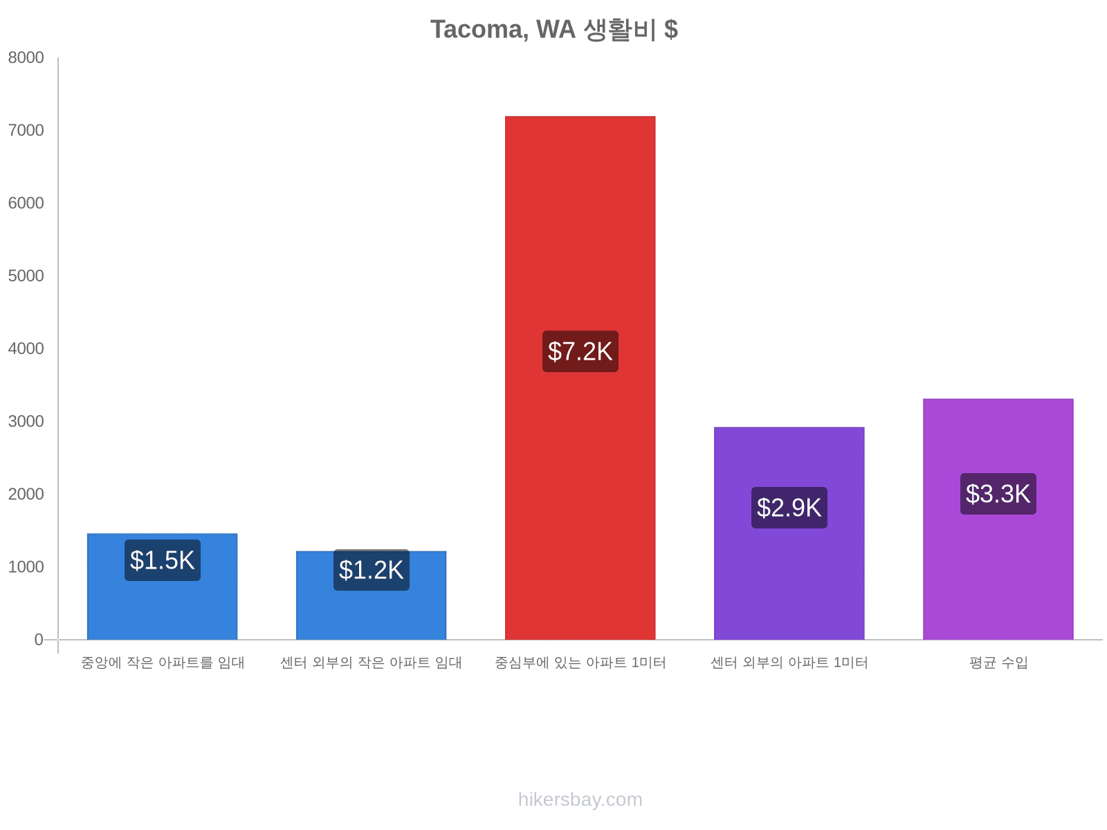 Tacoma, WA 생활비 hikersbay.com