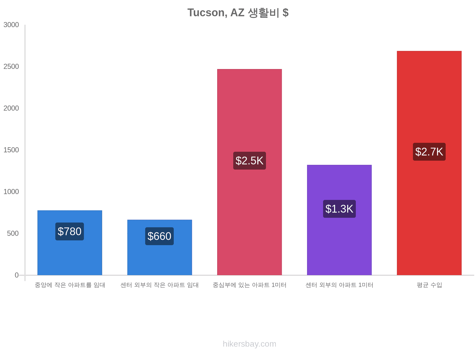 Tucson, AZ 생활비 hikersbay.com