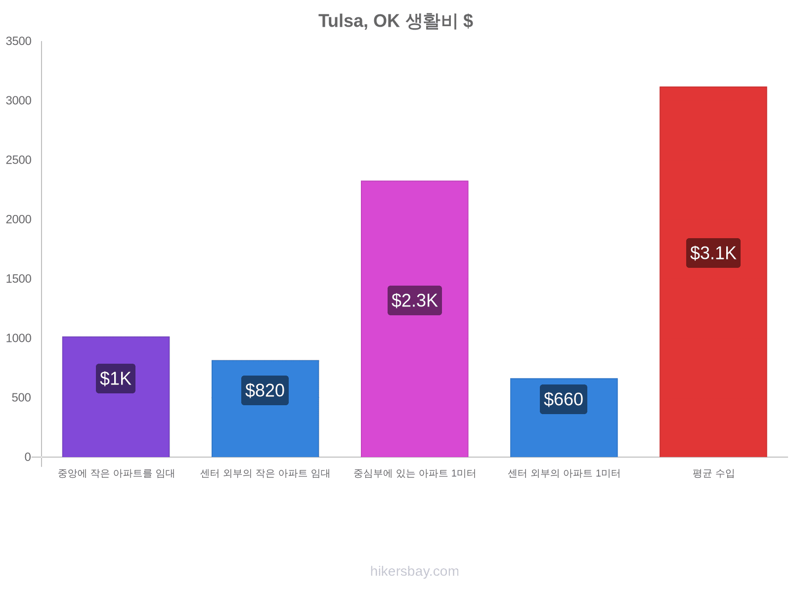 Tulsa, OK 생활비 hikersbay.com