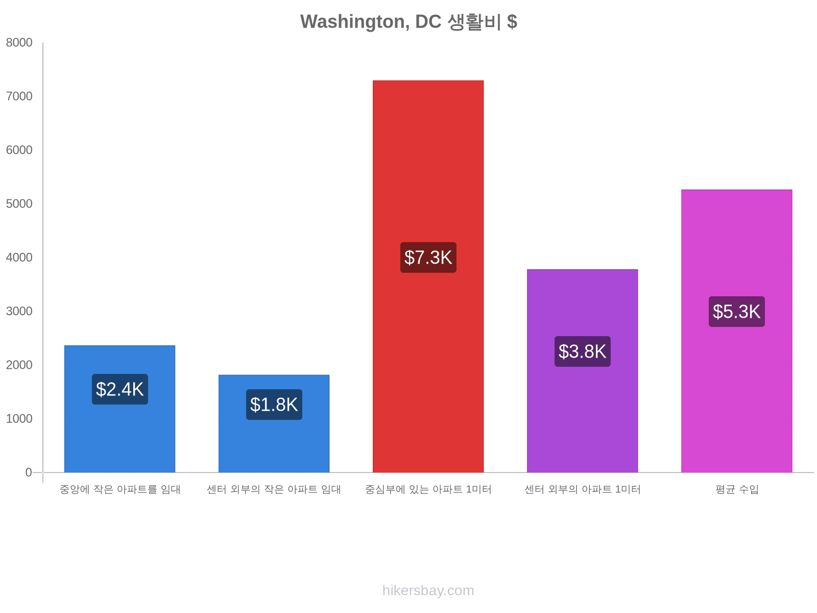 Washington, DC 생활비 hikersbay.com