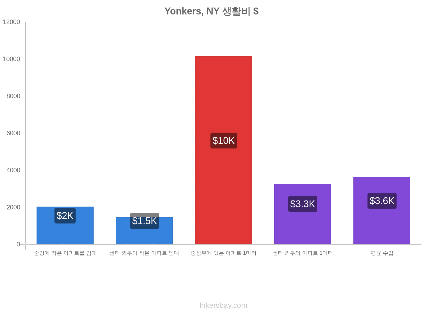 Yonkers, NY 생활비 hikersbay.com