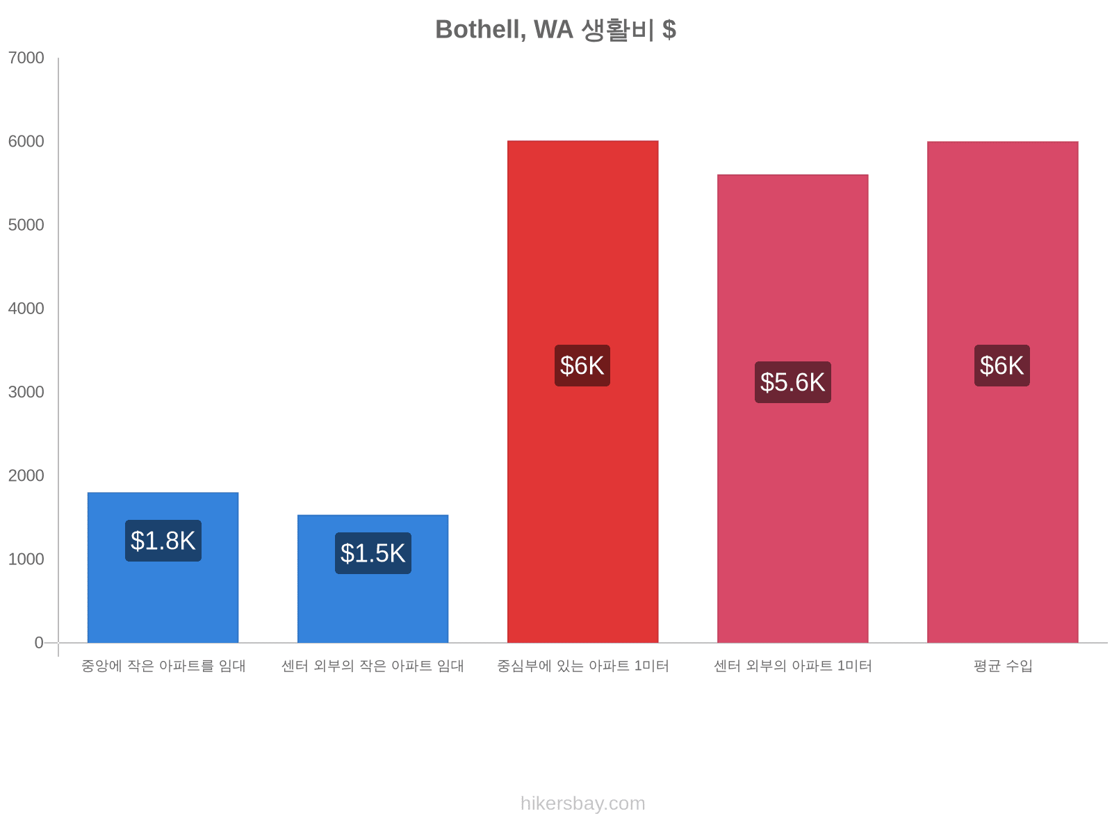 Bothell, WA 생활비 hikersbay.com