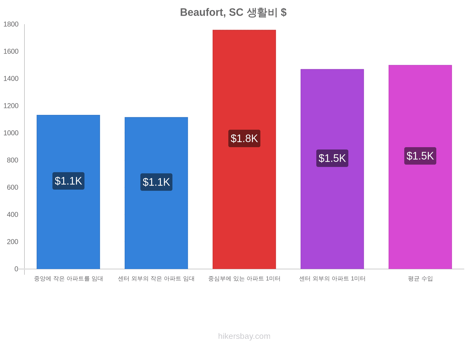 Beaufort, SC 생활비 hikersbay.com