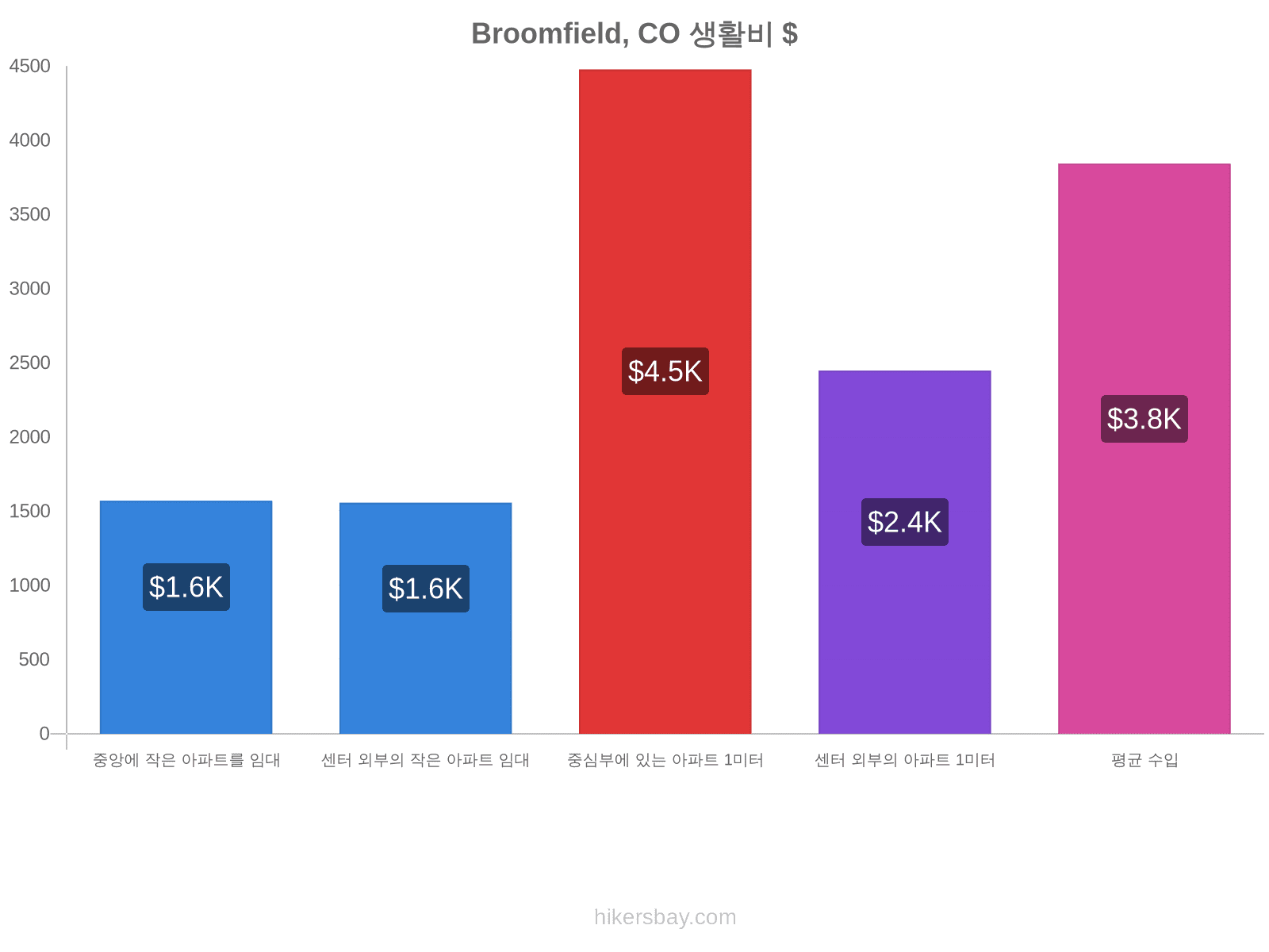 Broomfield, CO 생활비 hikersbay.com