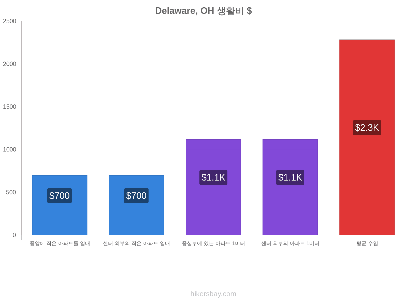 Delaware, OH 생활비 hikersbay.com