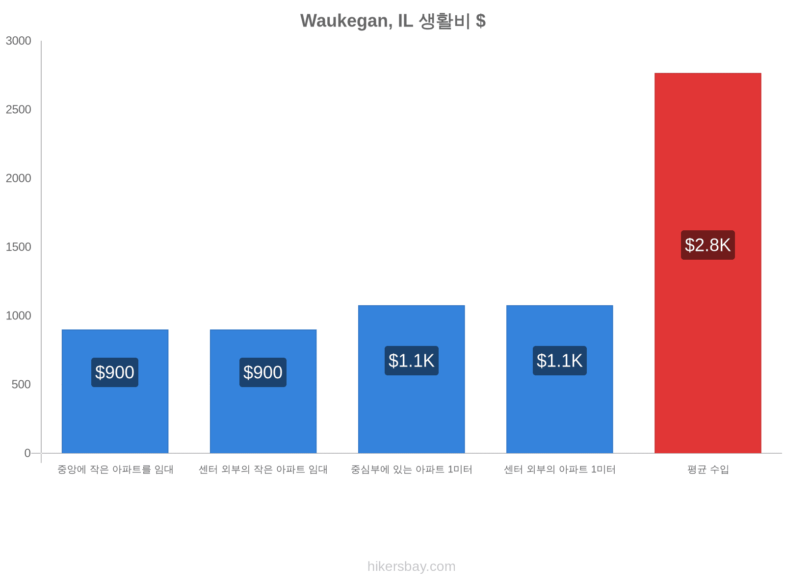 Waukegan, IL 생활비 hikersbay.com